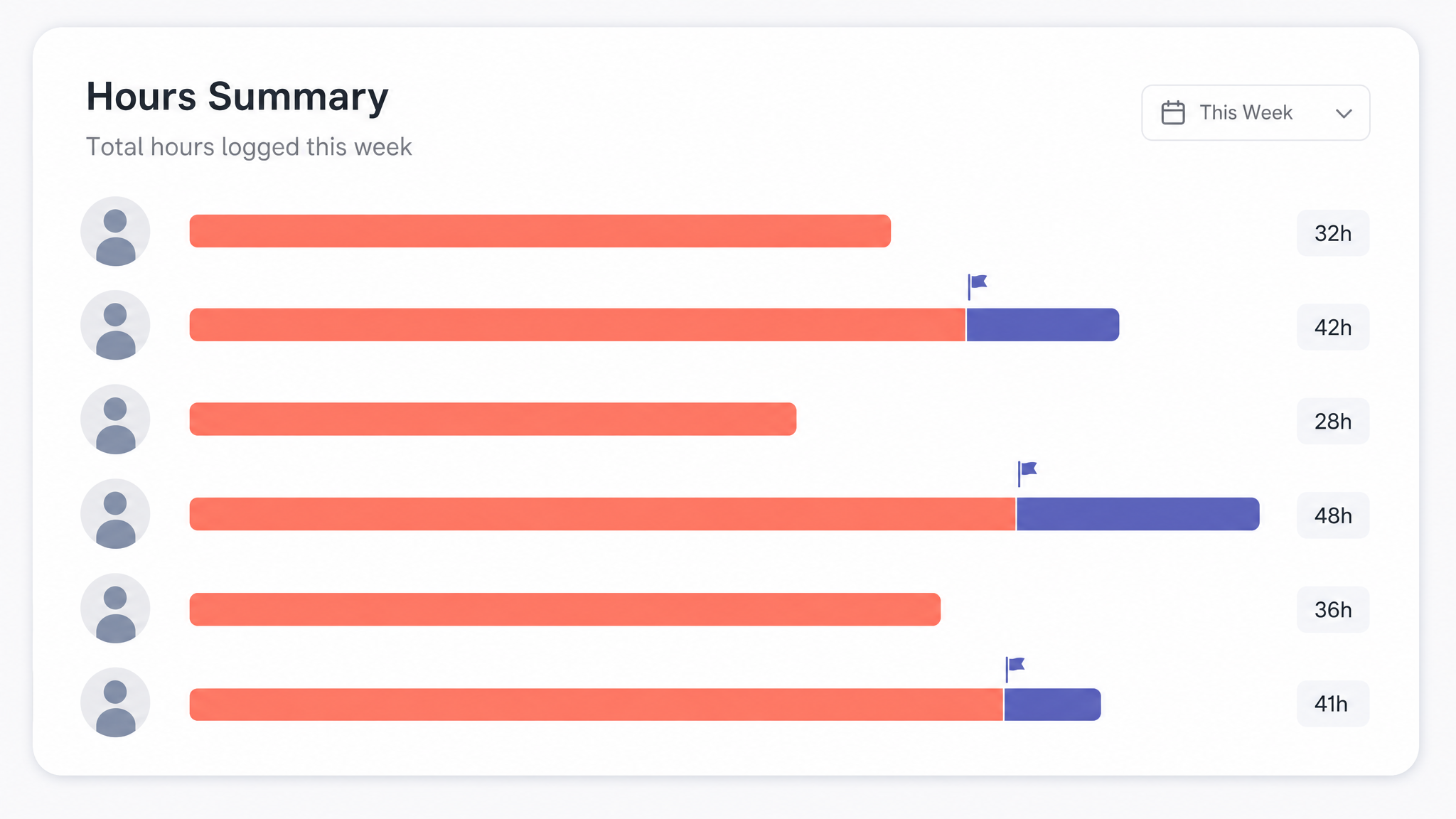 Hours summary — Weekly hours per person with overtime flagged for you to confirm.